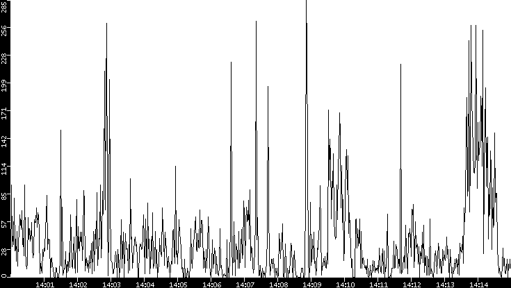 Throughput vs. Time