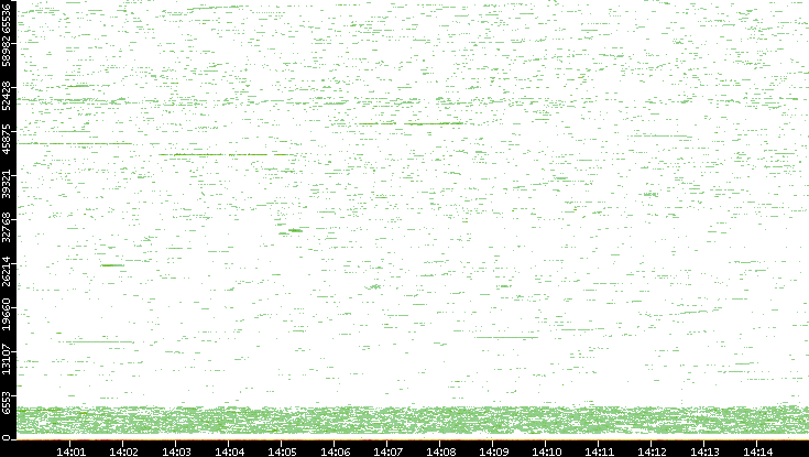 Dest. Port vs. Time
