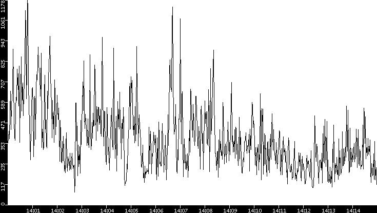 Throughput vs. Time