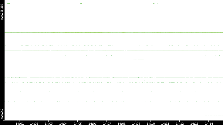 Src. IP vs. Time