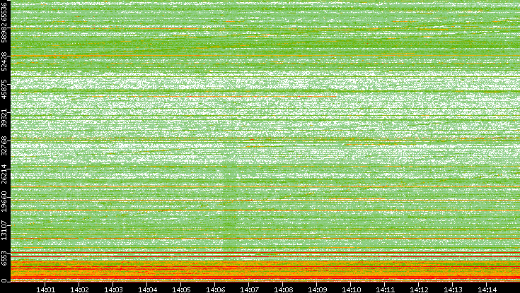 Dest. Port vs. Time