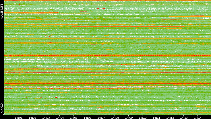 Src. IP vs. Time