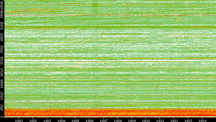 Src. Port vs. Time