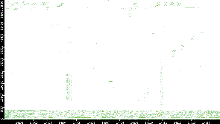 Src. Port vs. Time