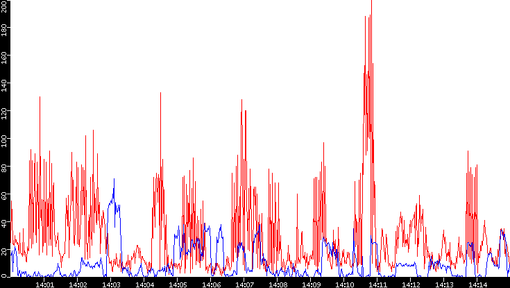 Nb. of Packets vs. Time