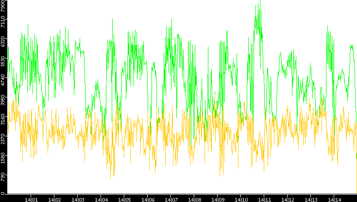 Entropy of Port vs. Time