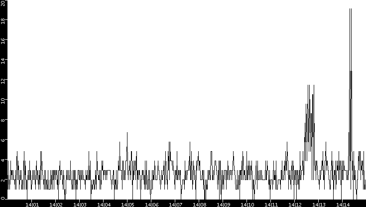 Throughput vs. Time