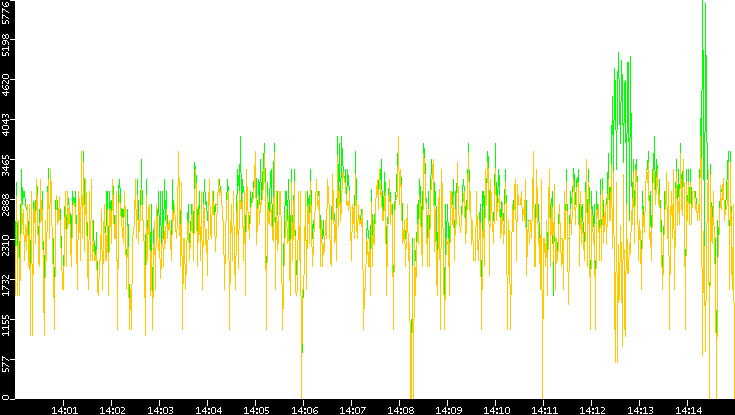 Entropy of Port vs. Time