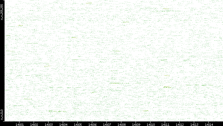 Dest. IP vs. Time