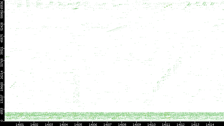Src. Port vs. Time