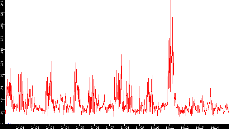 Nb. of Packets vs. Time