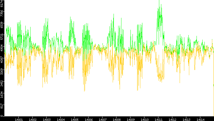 Entropy of Port vs. Time