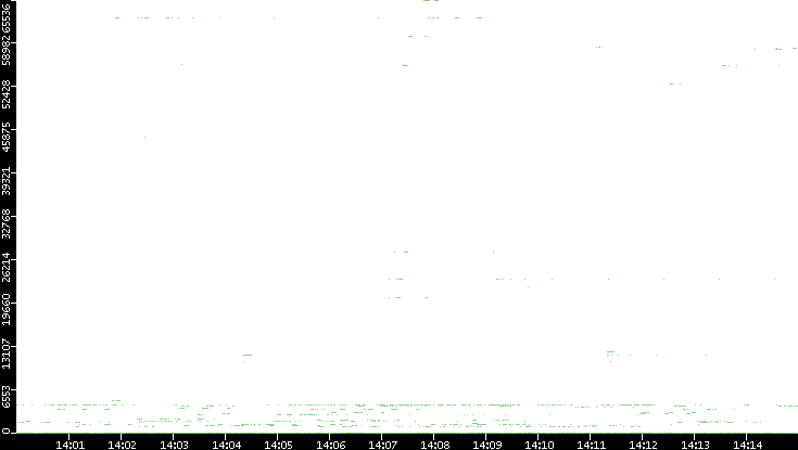 Dest. Port vs. Time