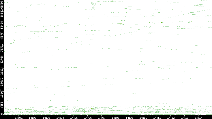 Src. Port vs. Time