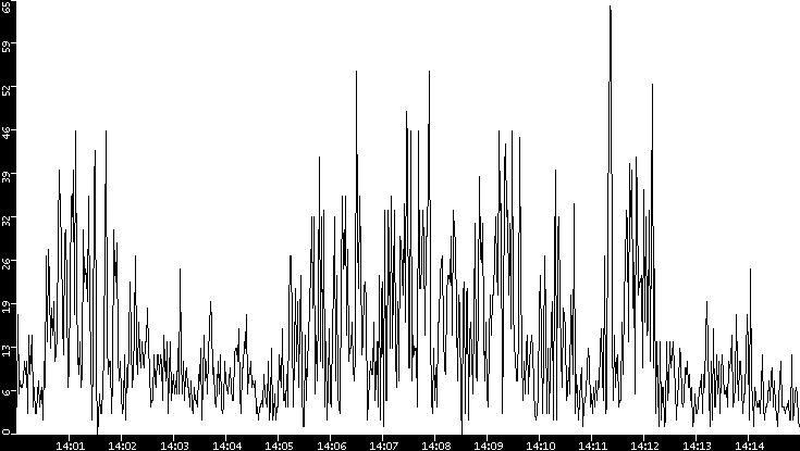 Throughput vs. Time