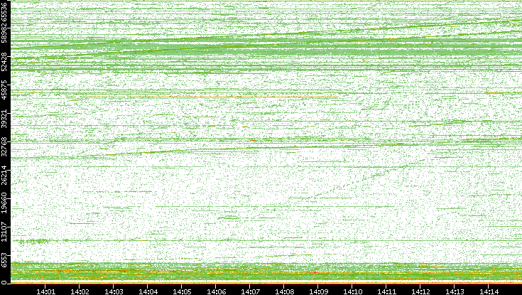 Dest. Port vs. Time