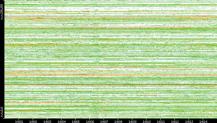 Src. IP vs. Time