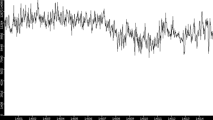 Throughput vs. Time