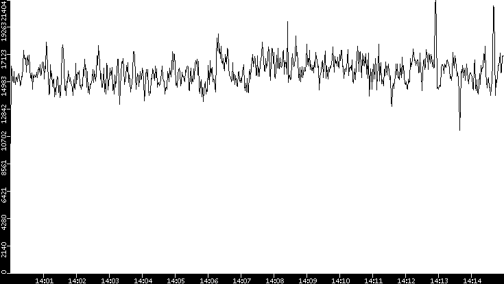 Throughput vs. Time
