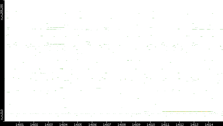 Dest. IP vs. Time