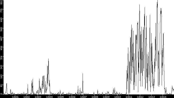 Throughput vs. Time