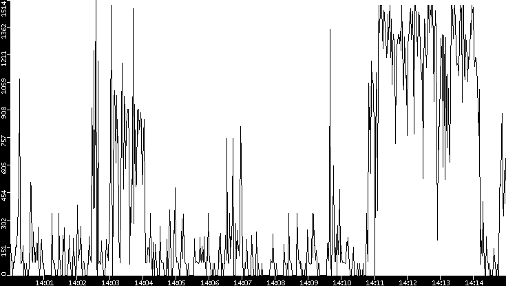 Average Packet Size vs. Time