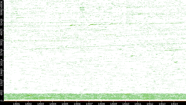 Src. Port vs. Time