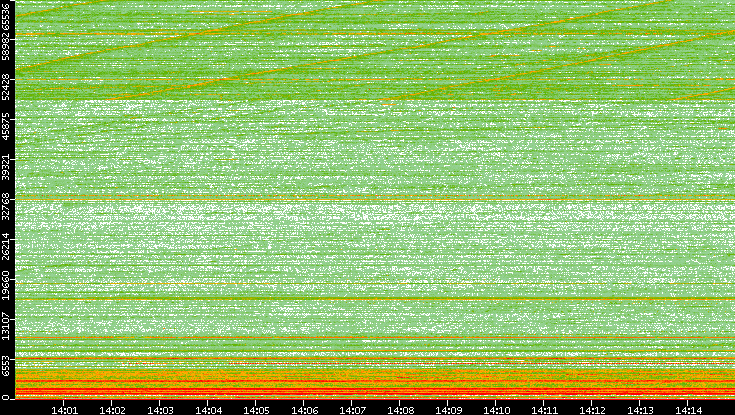 Dest. Port vs. Time