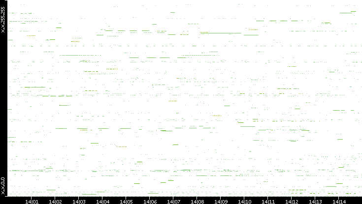 Src. IP vs. Time
