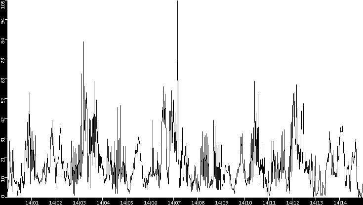 Throughput vs. Time