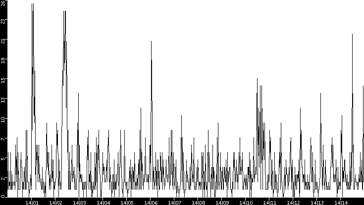 Throughput vs. Time