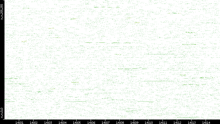 Dest. IP vs. Time