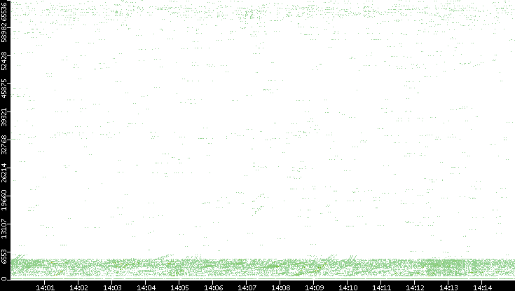 Src. Port vs. Time