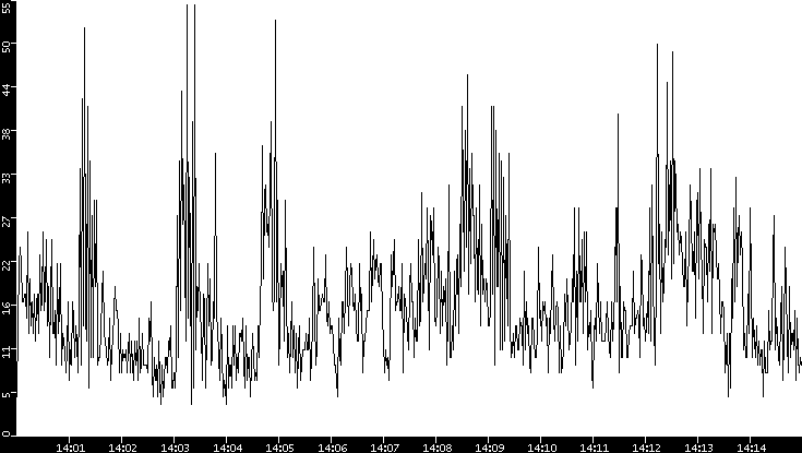 Throughput vs. Time
