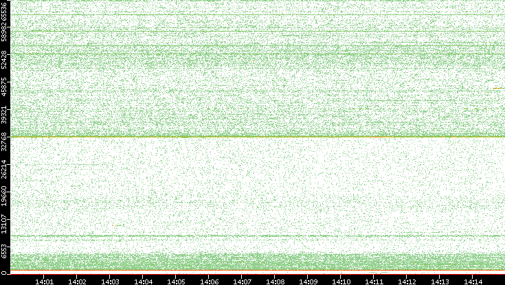 Dest. Port vs. Time