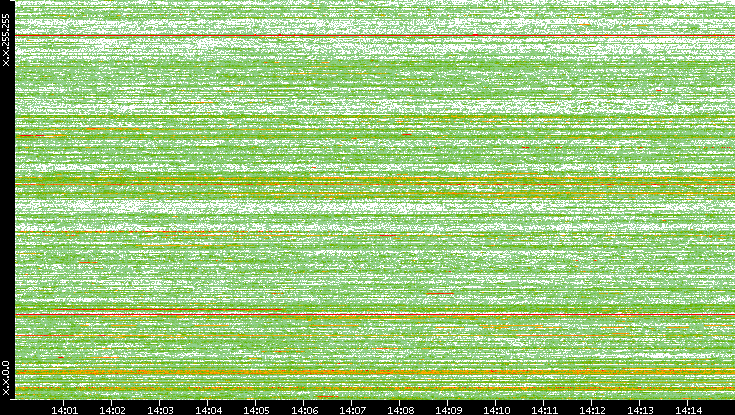 Dest. IP vs. Time
