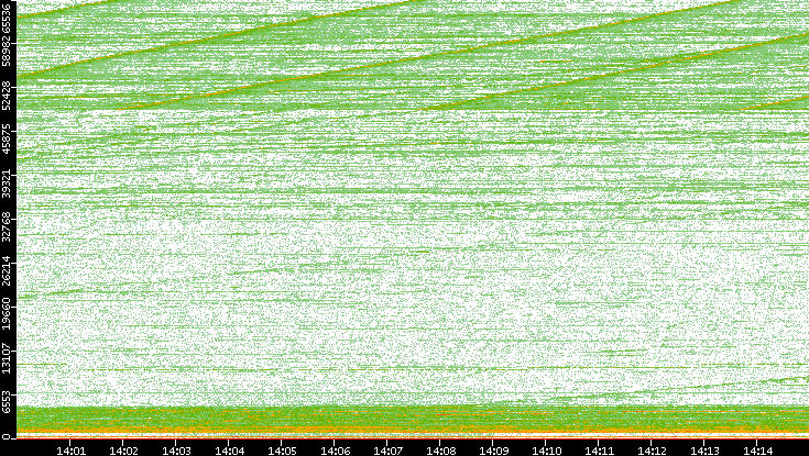 Dest. Port vs. Time