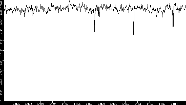 Throughput vs. Time