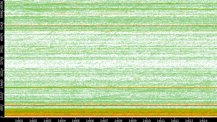 Src. Port vs. Time