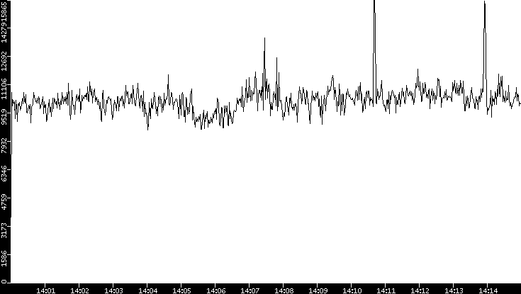 Throughput vs. Time