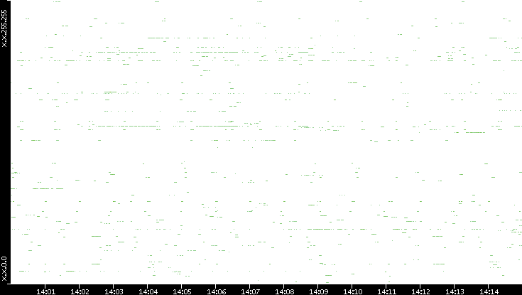 Dest. IP vs. Time
