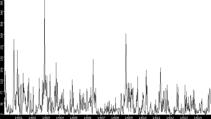 Throughput vs. Time