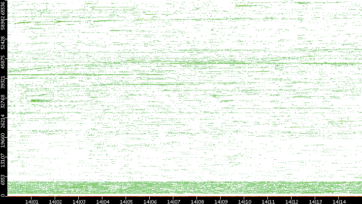 Src. Port vs. Time