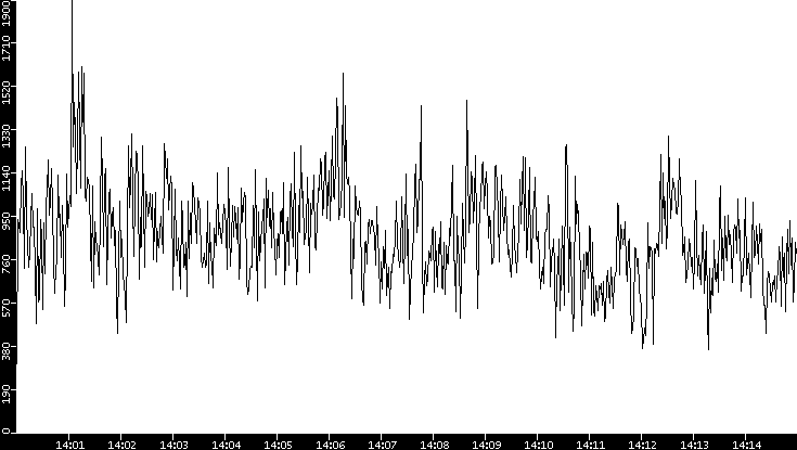 Throughput vs. Time