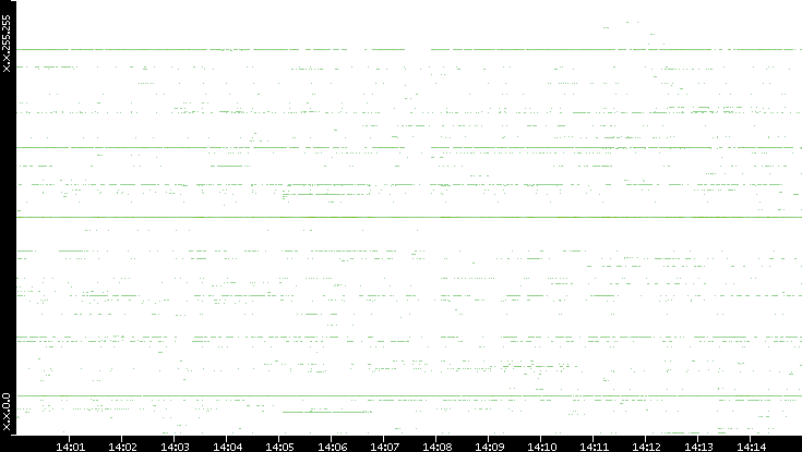 Src. IP vs. Time