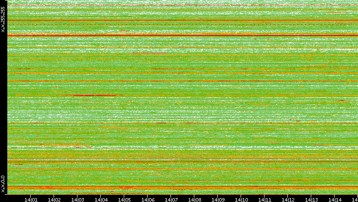 Src. IP vs. Time