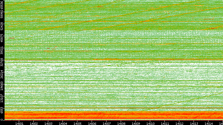 Src. Port vs. Time
