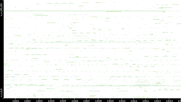 Src. IP vs. Time