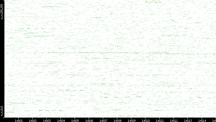 Dest. IP vs. Time
