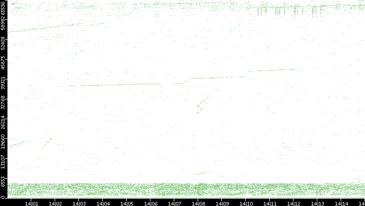 Src. Port vs. Time